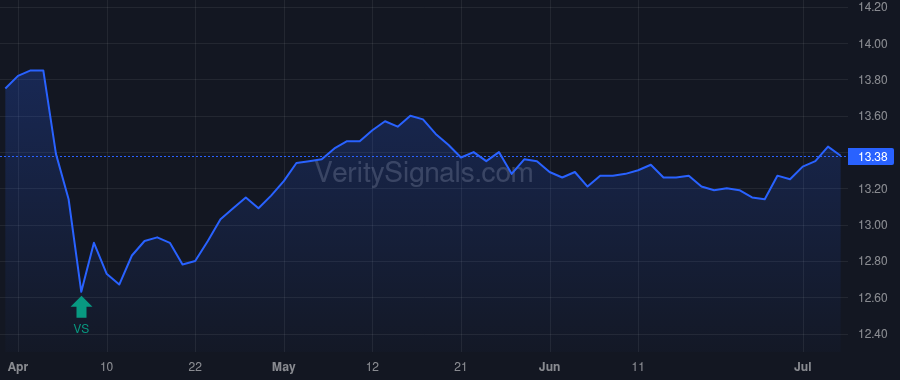 RFM price after insider trade by Galley Patrick W.