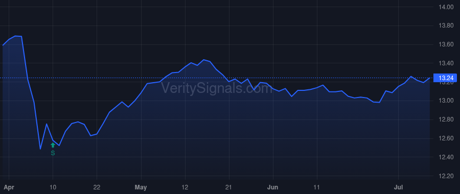 RFM price after insider trade by Galley Patrick W.
