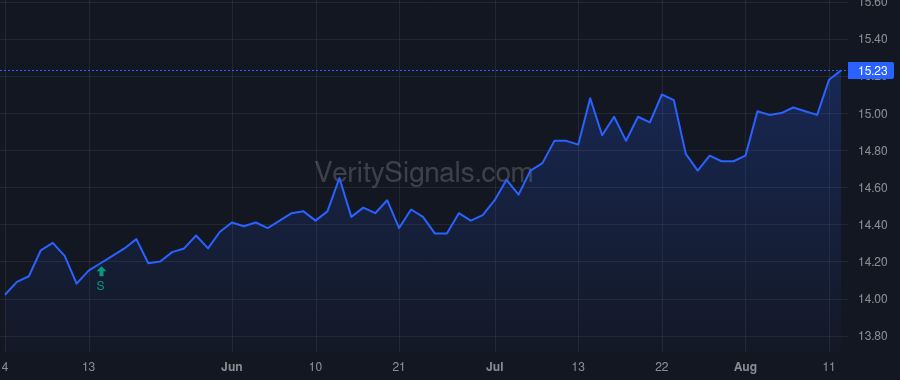 RFMZ price after insider trade by HUTCHENS JOHN WAYNE
