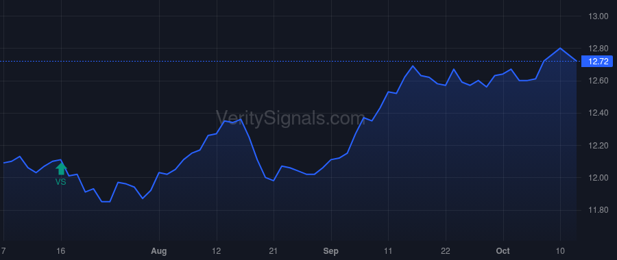 RFMZ price after insider trade by O'Neill Stephen Andrew