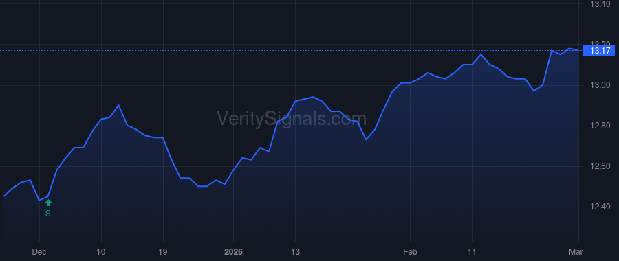 RFMZ price after insider trade by RiverNorth Financial Holdings, LLC