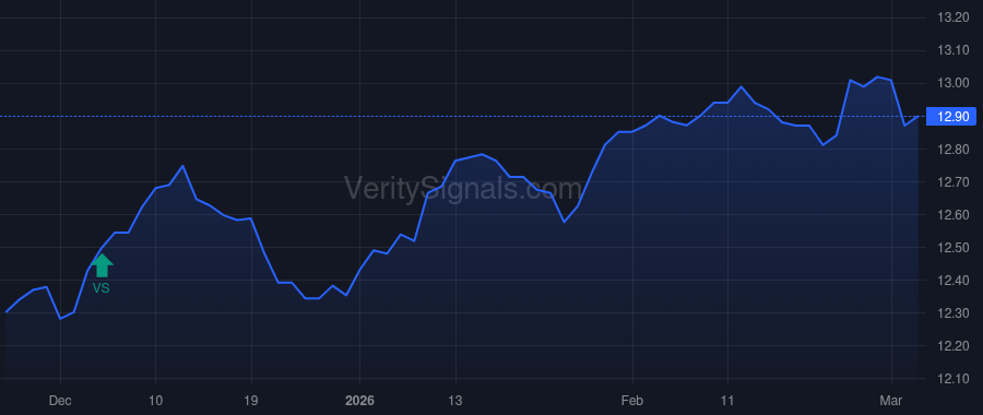RFMZ price after insider trade by RiverNorth Financial Holdings, LLC