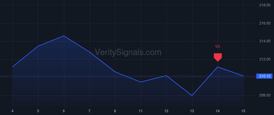 RGA price after insider trade by HERRMANN RONALD