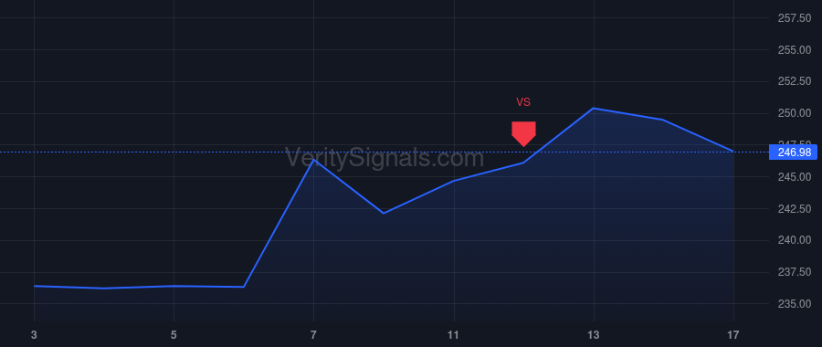 RGA price after insider trade by PORTER JONATHAN