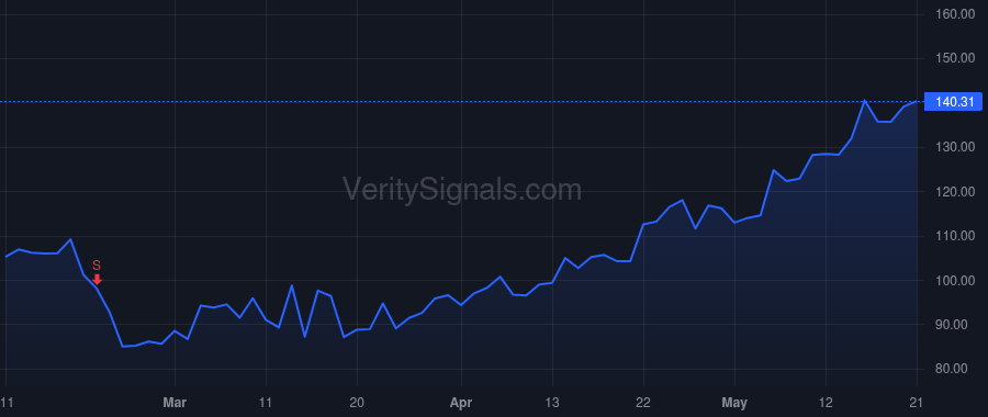 RGEN price after insider trade by Hunt Anthony