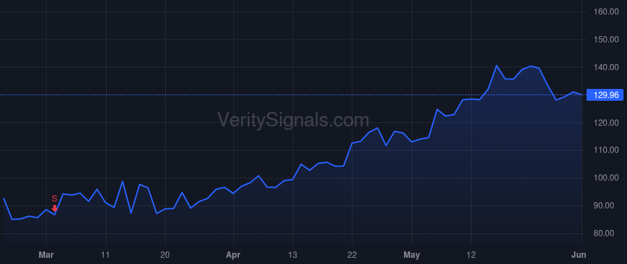 RGEN price after insider trade by Hunt Anthony