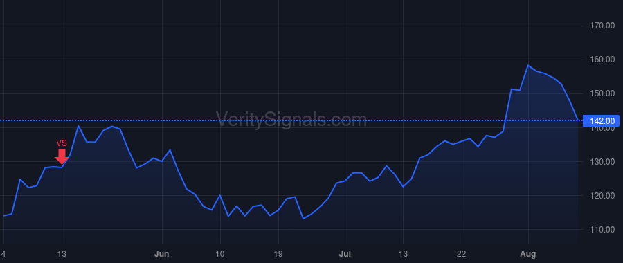 RGEN price after insider trade by Hunt Anthony
