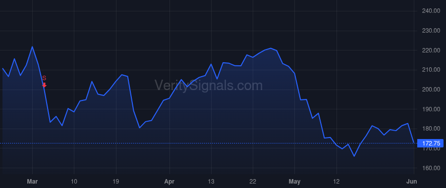 RGEN price after insider trade by Hunt Anthony