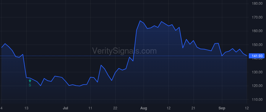 RGEN price after insider trade by Hunt Anthony