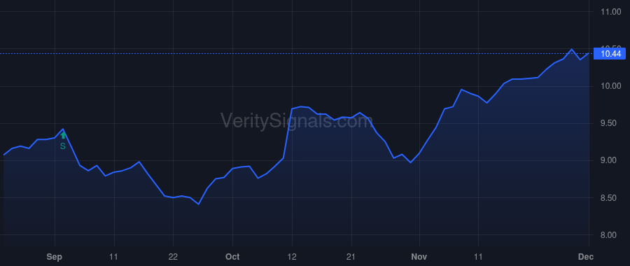 RGT price after insider trade by ROYCE CHARLES M