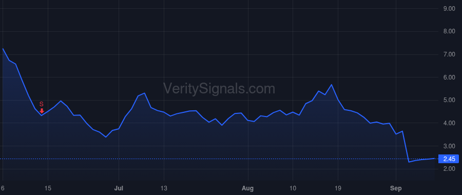 RGTI price after insider trade by Rigetti Chad
