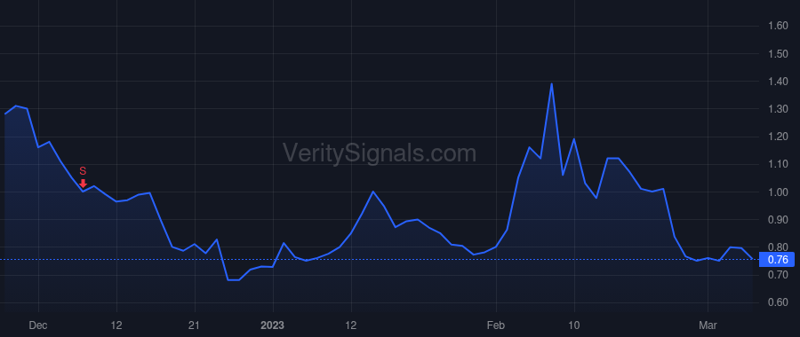 RGTI price after insider trade by Danis Richard