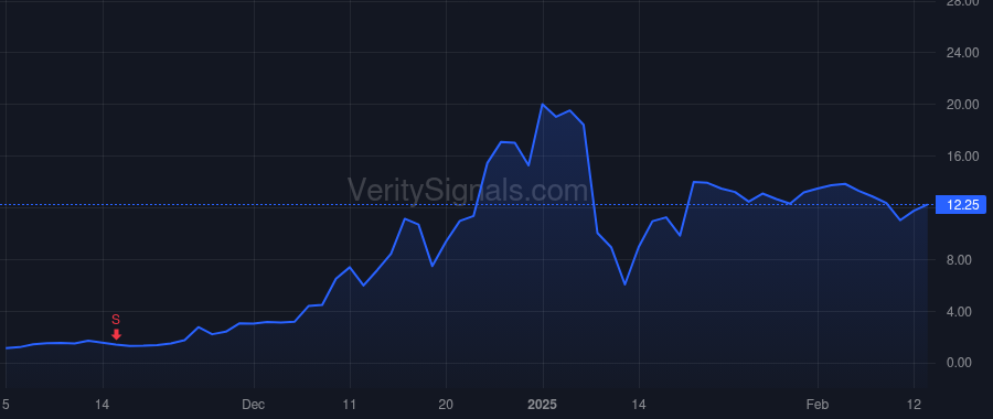 RGTI price after insider trade by Bessemer Venture Partners X L.P.