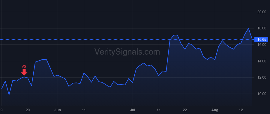 RGTI price after insider trade by Kulkarni Subodh K