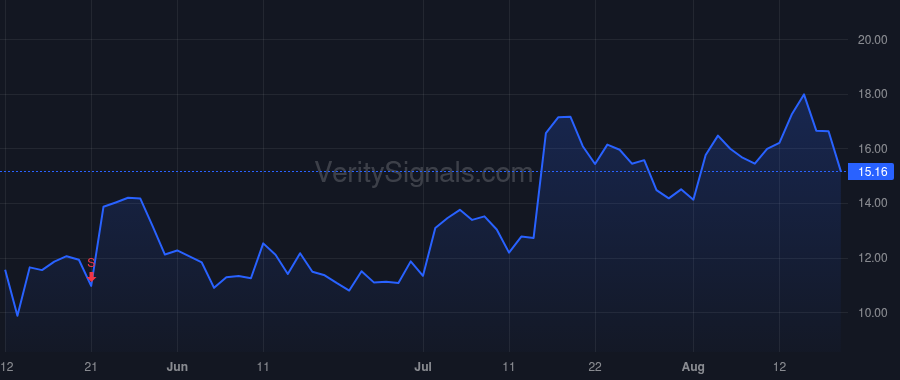 RGTI price after insider trade by Kulkarni Subodh K