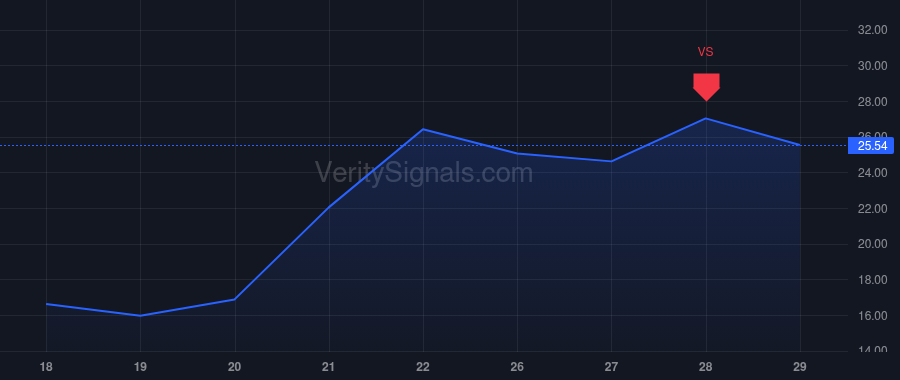 RGTI price after insider trade by Kulkarni Subodh K
