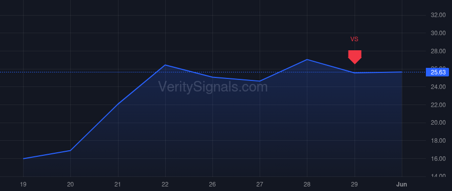 RGTI price after insider trade by Rivas David