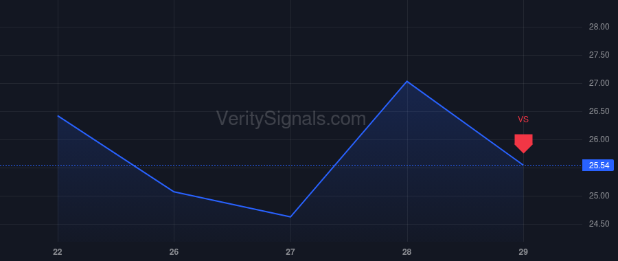 RGTI price after insider trade by Kulkarni Subodh K
