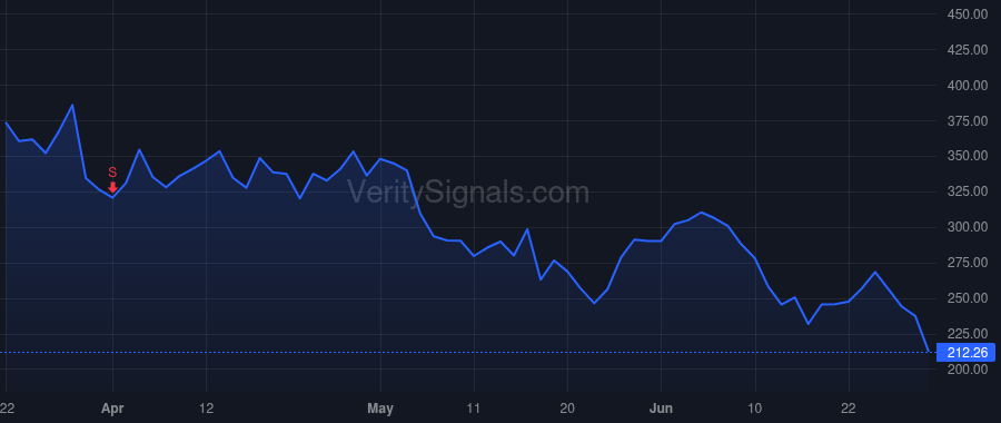 RH price after insider trade by FRIEDMAN GARY G