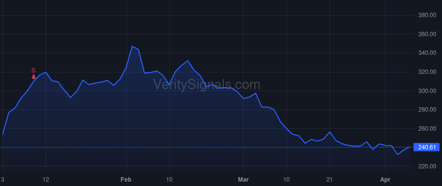 RH price after insider trade by Preston Jack M