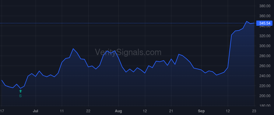 RH price after insider trade by FRIEDMAN GARY G