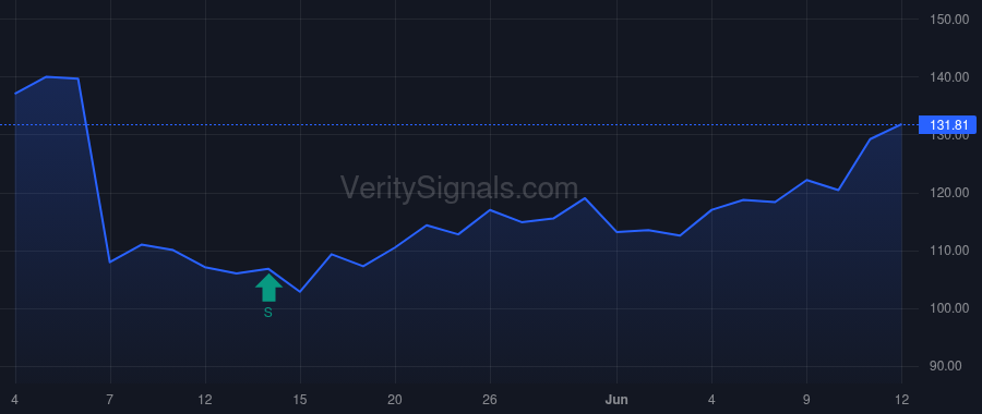 RHLD price after insider trade by Mikkilineni Krishna