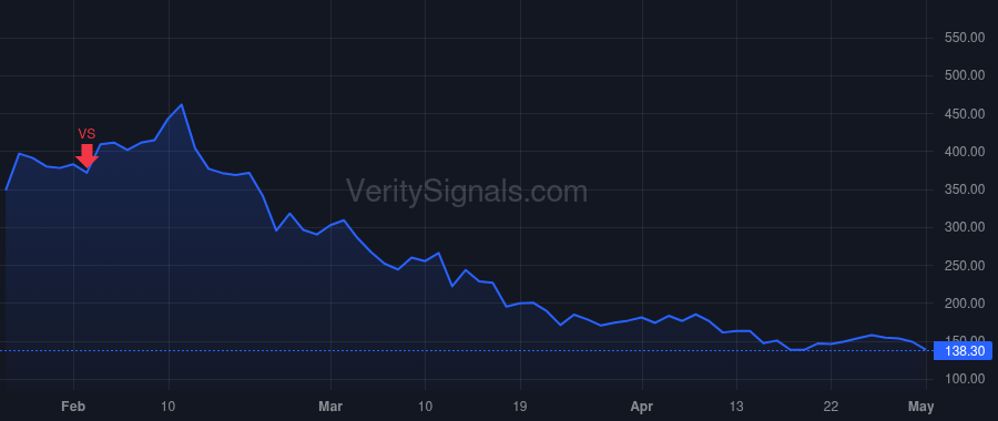 RIDE price after insider trade by Schmidt Phil Richard