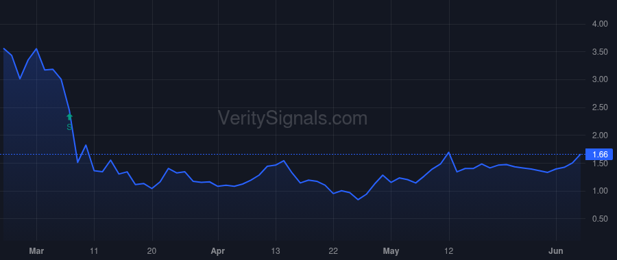 RIG price after insider trade by CHANG VANESSA C L