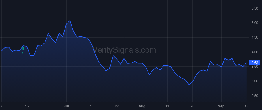 RIG price after insider trade by Perestroika