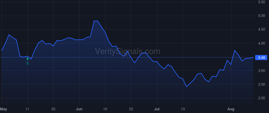 RIG price after insider trade by CHANG VANESSA C L
