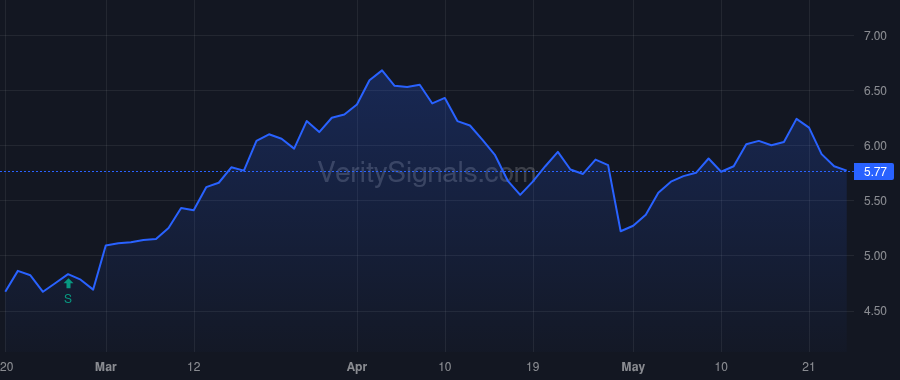 RIG price after insider trade by Perestroika (Cyprus) Ltd