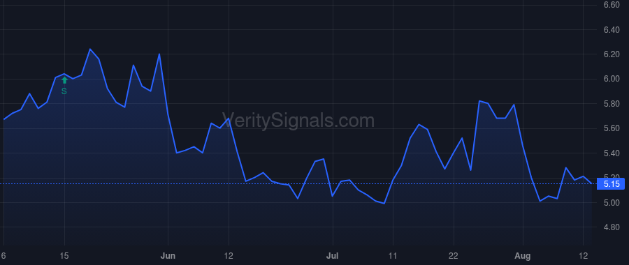 RIG price after insider trade by Mohn Frederik Wilhelm