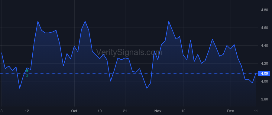 RIG price after insider trade by Perestroika (Cyprus) Ltd