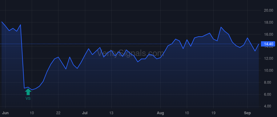 RIGL price after insider trade by RODRIGUEZ RAUL R