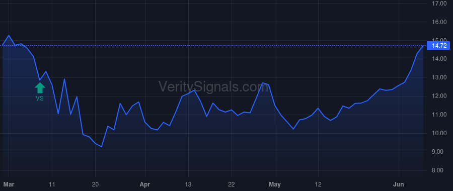 RILY price after insider trade by Young Kenneth M