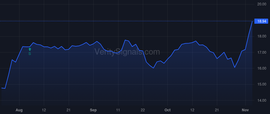 RILY price after insider trade by Young Kenneth M
