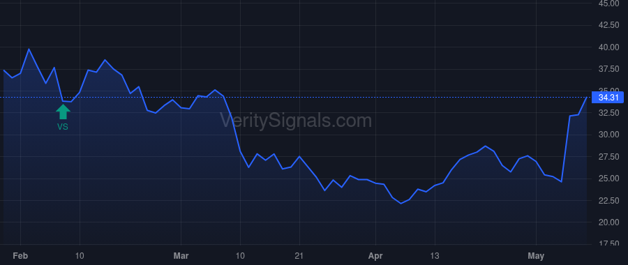 RILY price after insider trade by Moore Andrew