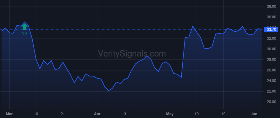 RILY price after insider trade by Young Kenneth M