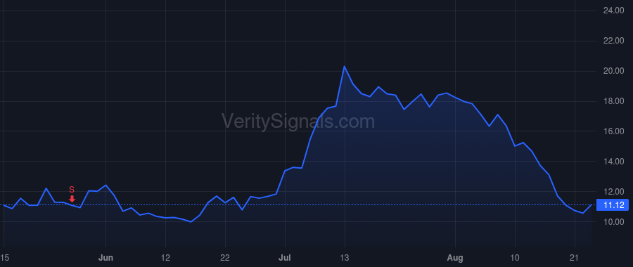 RIOT price after insider trade by Les Jason