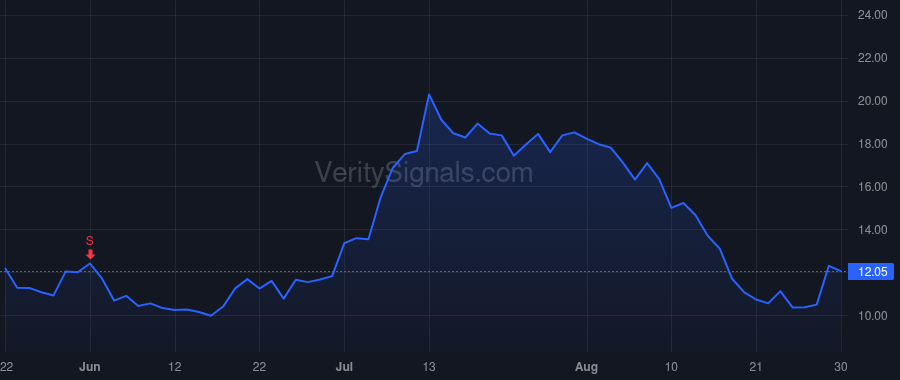 RIOT price after insider trade by Les Jason
