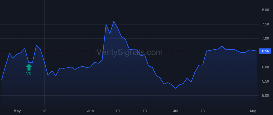 RIVE price after insider trade by FULK BRETT D