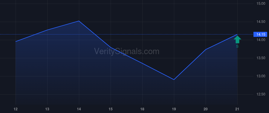 RIVN price after insider trade by VANGUARD CAPITAL MANAGEMENT LLC