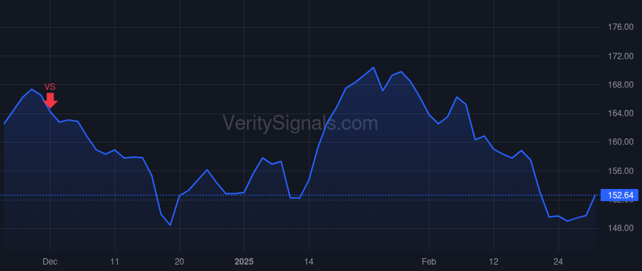 RJF price after insider trade by REILLY PAUL C
