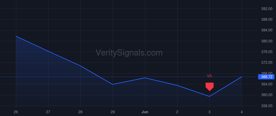 RL insider trade chart