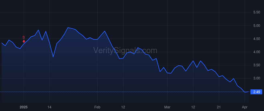 RLAY price after insider trade by Bergstrom Donald A