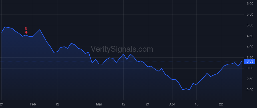 RLAY price after insider trade by Bergstrom Donald A