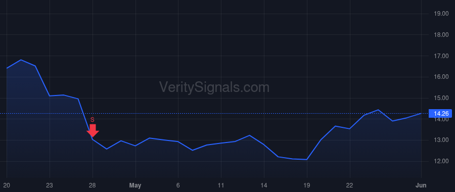 RLAY price after insider trade by Bergstrom Donald A