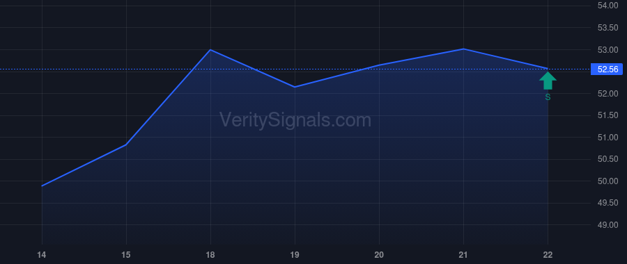 RLI price after insider trade by VANGUARD PORTFOLIO MANAGEMENT LLC