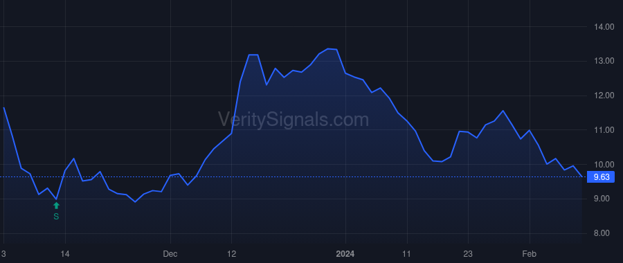 RMAX price after insider trade by Peterson Adam K