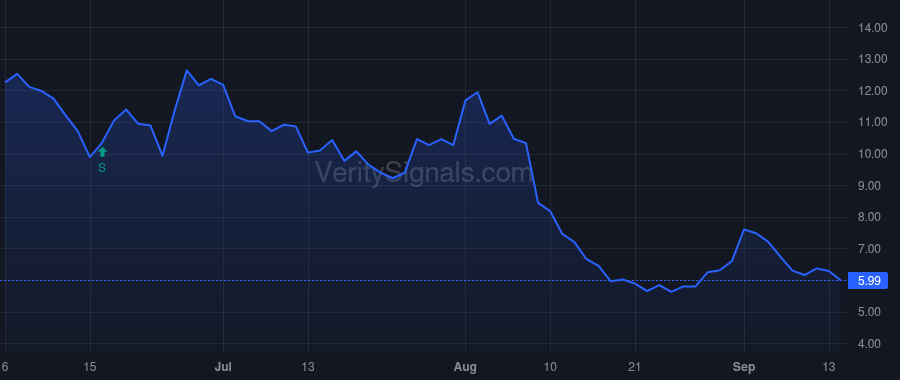 RMBL price after insider trade by Stone House Capital Management, LLC